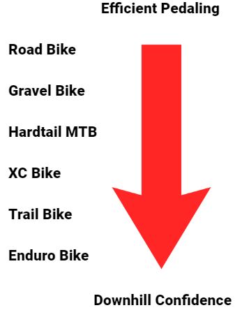 graphic displaying the types of bikes owenhouse cycling rents and their level of pedaling vs downhill confidence